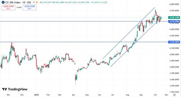 Мировые рынки демонстрируют смешанную динамику